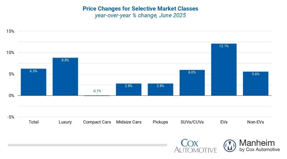 Blue bar graphs showing average used vehicle prices.