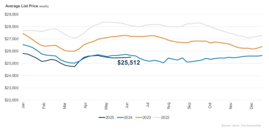 Line graph showing used car prices.