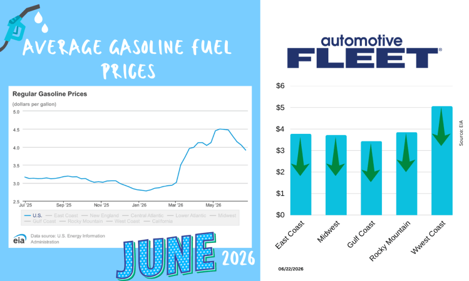 Infographic showing U.S. average gasoline prices through June 2026, with prices falling after a May peak. Regional chart shows the West Coast with the highest fuel prices among major U.S. regions.