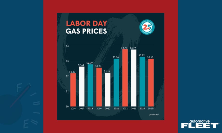 A red and blue graphic shows the average pricing for fuel during Labor Day weekend the last five years.