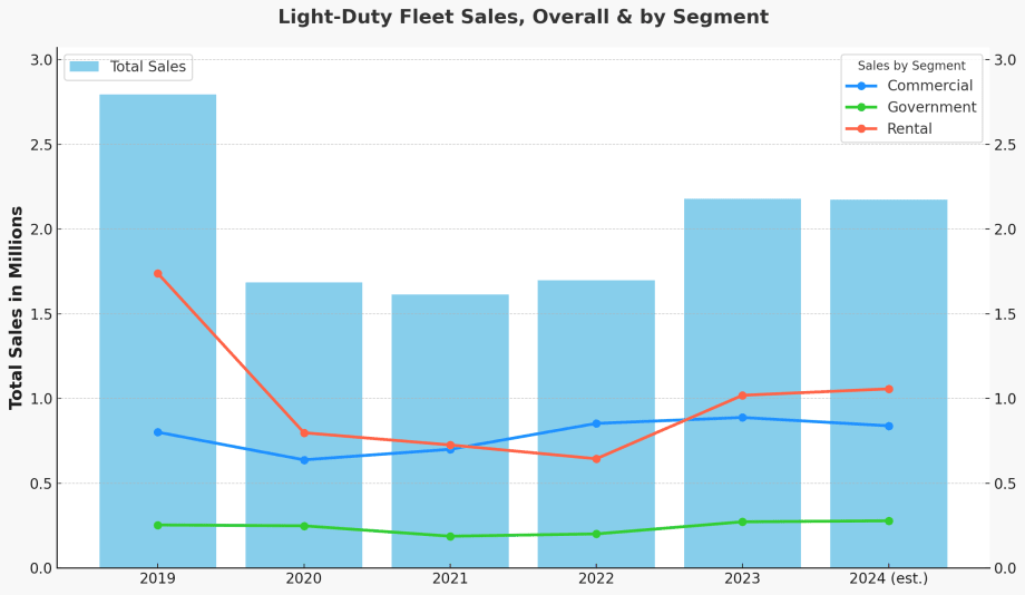 A line and bar chart showing historical fleet sales trends.