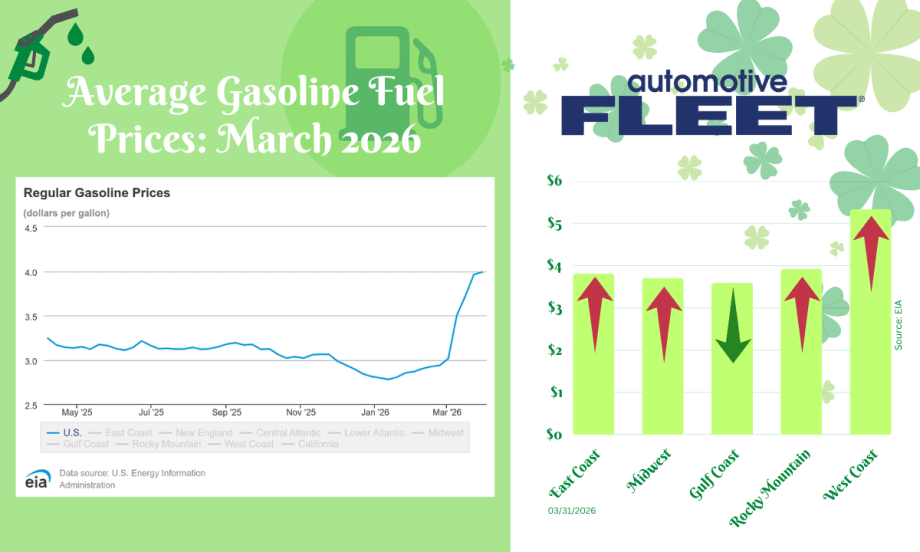 Graphic showing U.S. average gas prices for March 2026 with a line chart and regional breakdown, highlighting rising prices and highest costs on the West Coast above $5 per gallon.