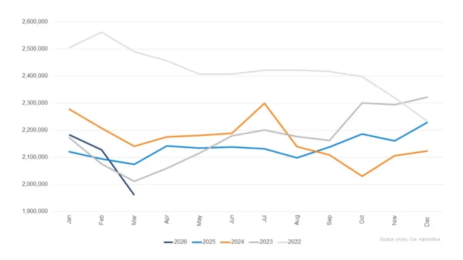 Line comparisons of used vehicle inventory set in different colors.