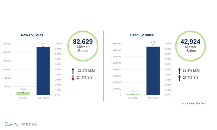 Charts show March EV sales: 82,629 new units (up month over month, down year over year) and 42,924 used units (up sharply), with EV share at 5.9% new and 2.5% used.