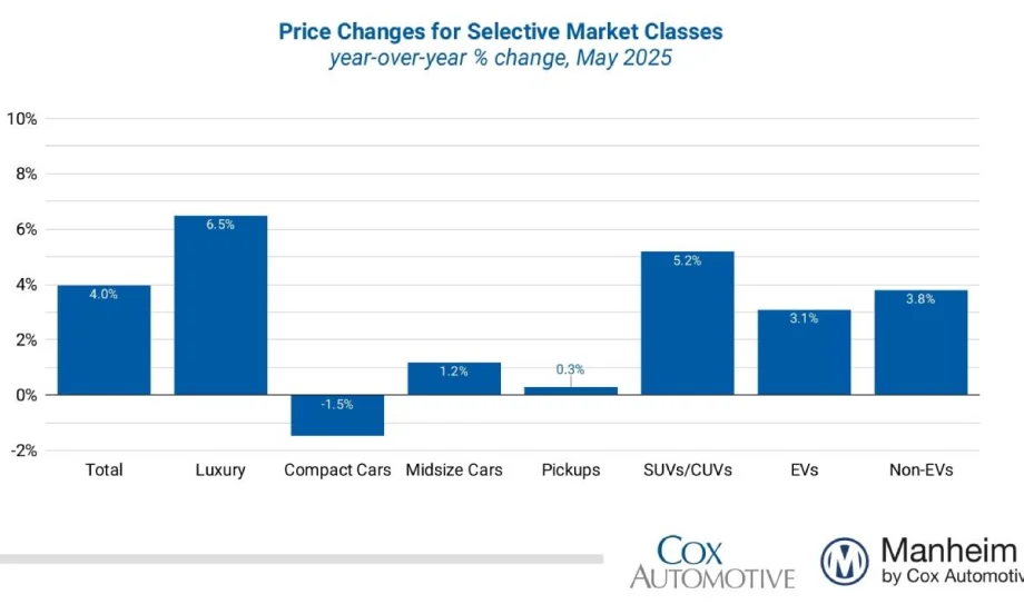 Wholesale Used-Vehicle Prices Decrease in May