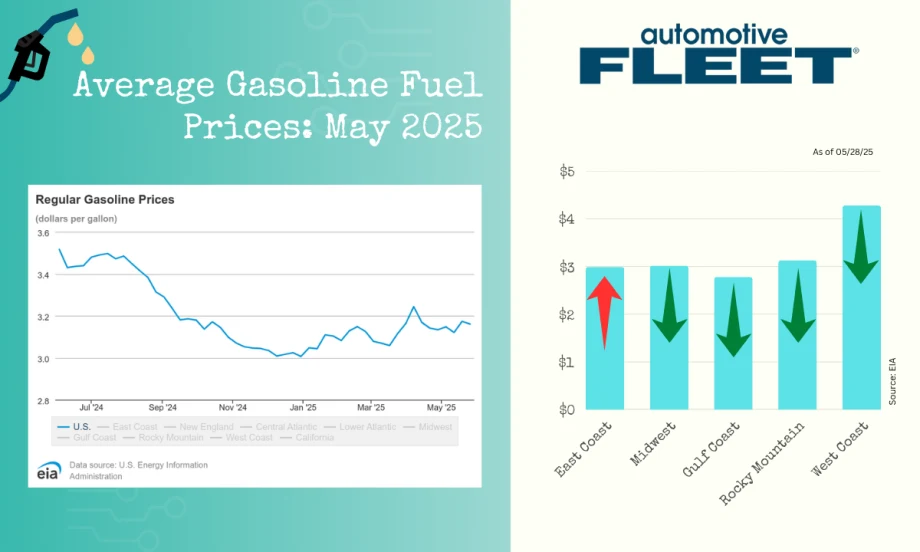A chart with EIA data shows a drop in U.S. gas prices. Next to it, a chart breaks down gas prices by region, with increases in the Rocky Mountain and West Coast regions.