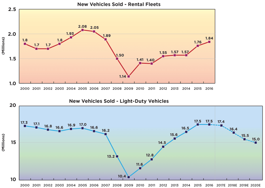 What Does the Future Hold for Fleet Sales to Car Rental?