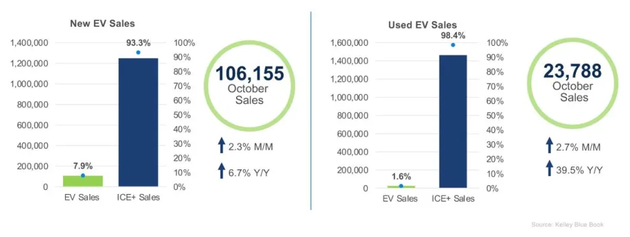 EV Market Ready to Break Records Again