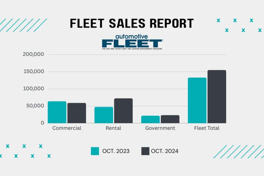 Rental, Government Fleets Spur Oct. Sales