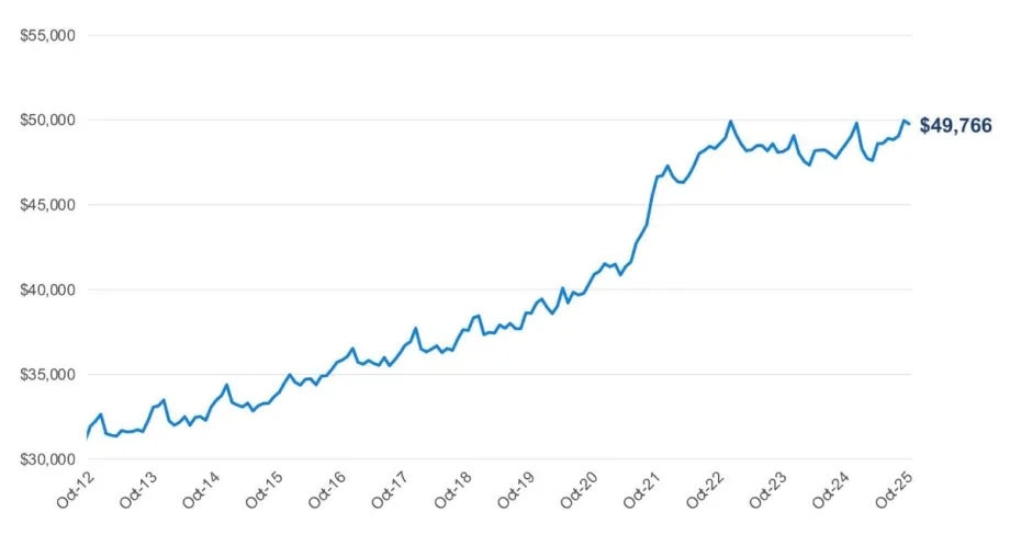 A rising blue tracker graph line indicates increases in the average transaction price of new vehicles.