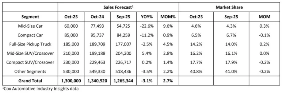 A chart table showing breakdown of sales forecast based on vehicle category.