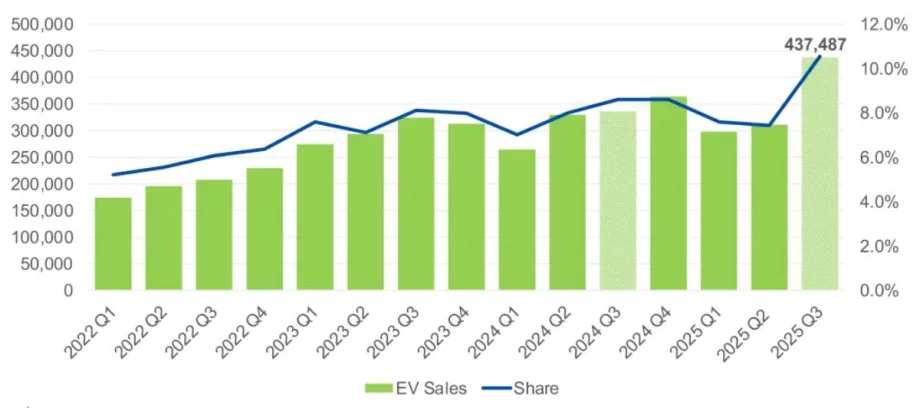 A green vertical bar graph chart showing the rises and dips in quarterly EV sales since early 2022.
