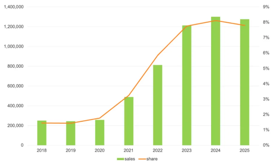 Green column bars and red line graph showing the steep rise of EV sales from 2018 to 2025.