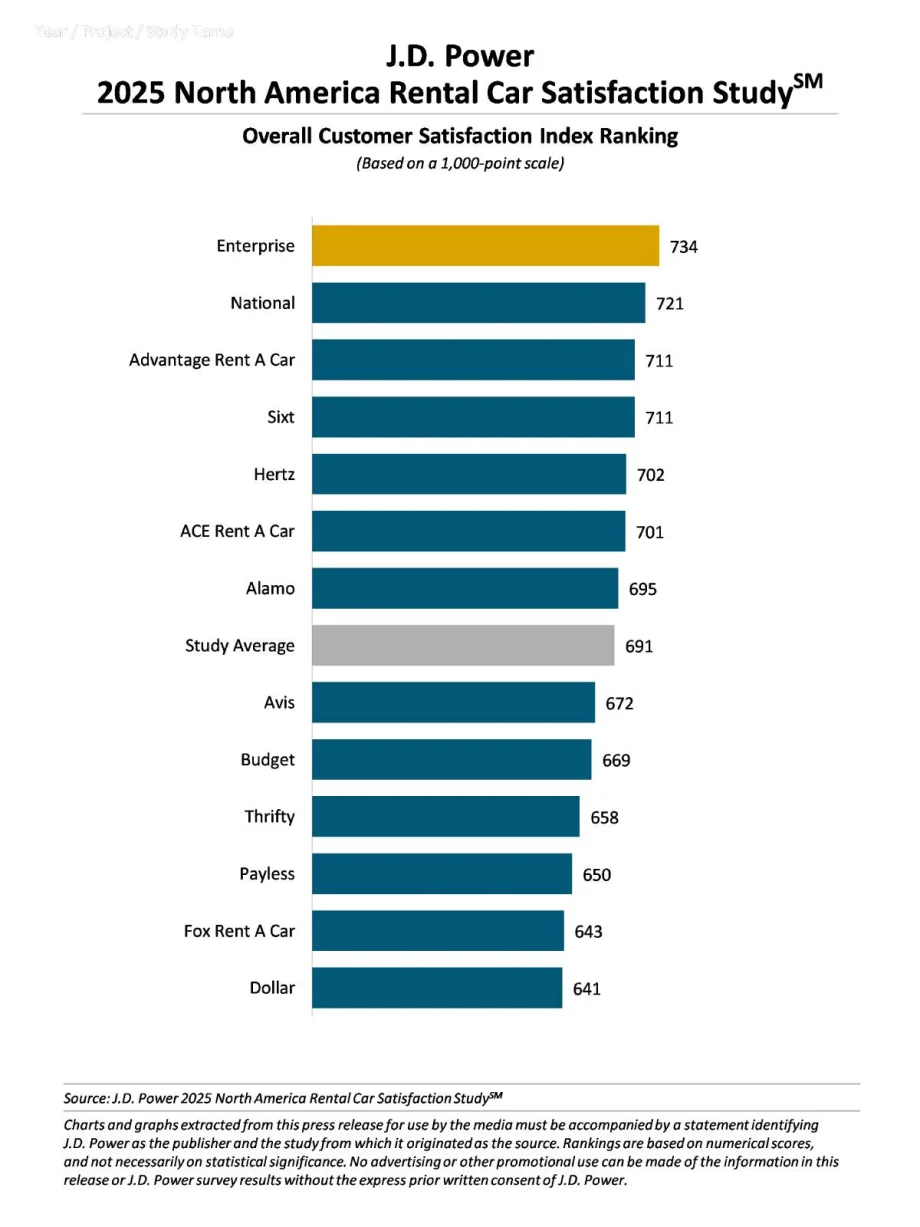 Bar graphs showing rankings of car rental company satisfaction levels.