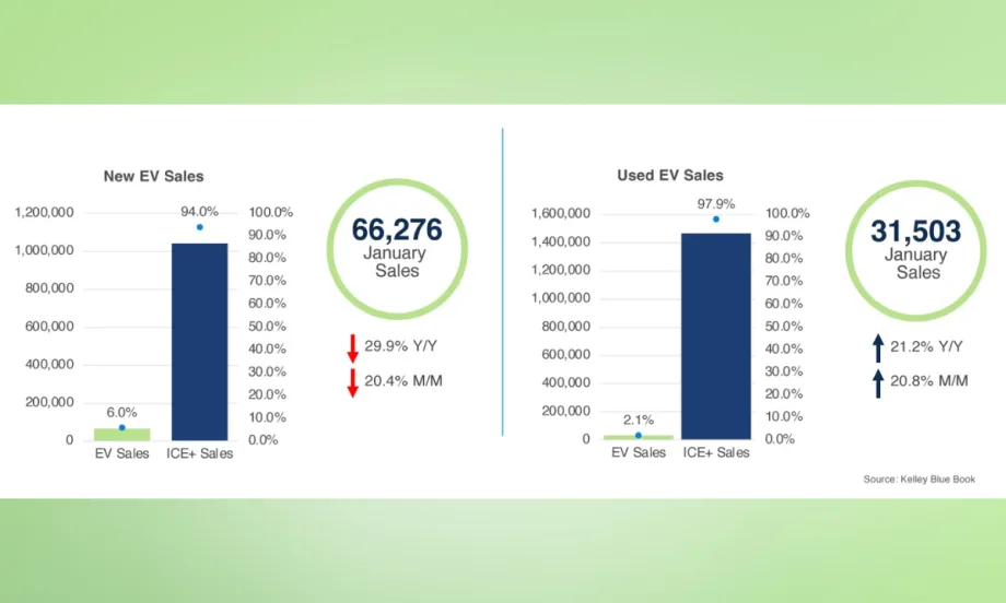 Chart showing January new EV sales at 66,276 units, down year over year and month over month, and used EV sales at 31,503 units, up year over year and month over month.