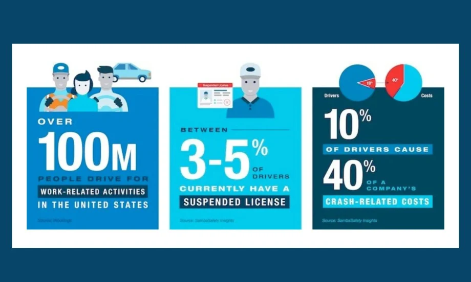 Infographic showing U.S. workforce driving statistics: Over 100 million people drive for work-related tasks.