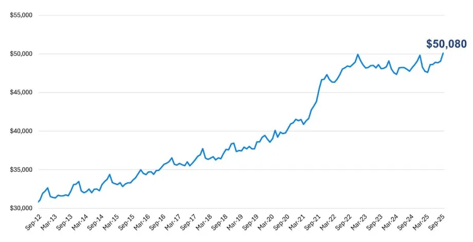 A rising, jagged bar graph showing the gradual rise in the average transaction price of a new vehicle in the U.S.