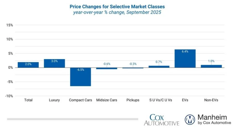 Wholesale Used Vehicle Prices Ease Down
