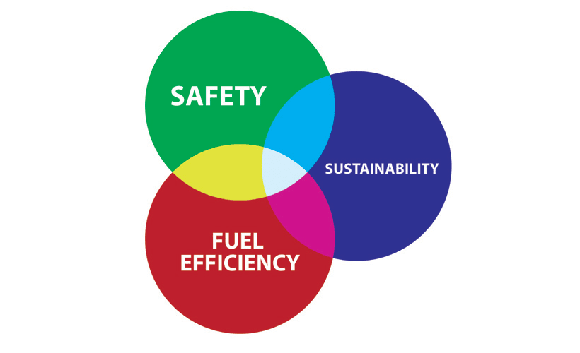 Safety, Sustainability, and Fuel Efficiency Are Synergistic