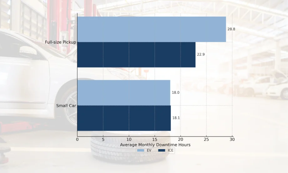 Bar chart showing EV vs ICE downtime hours