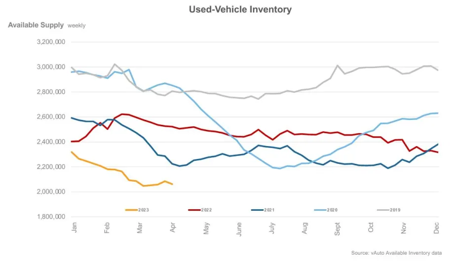 Why Are Used Vehicle Prices So High? 