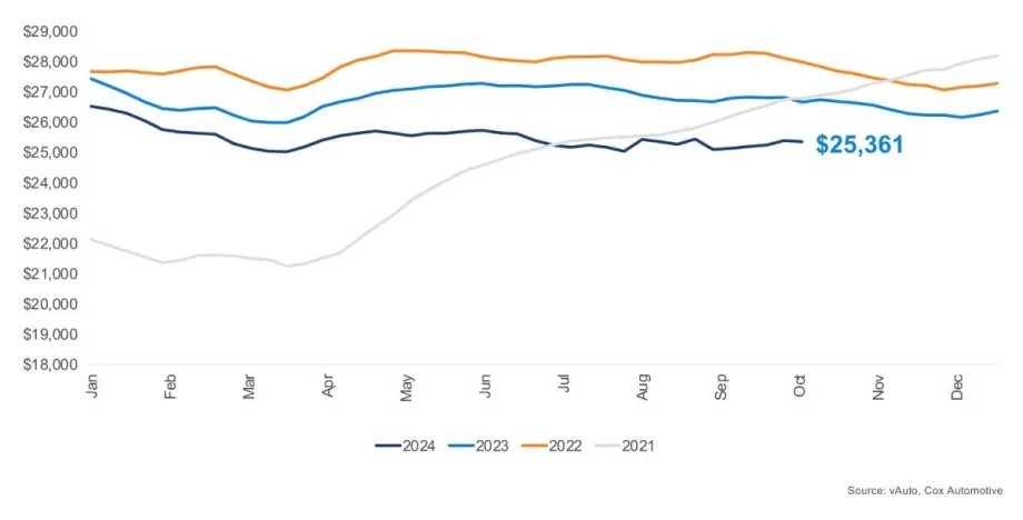 Used Vehicle Inventory, Sales Show Recent Declines