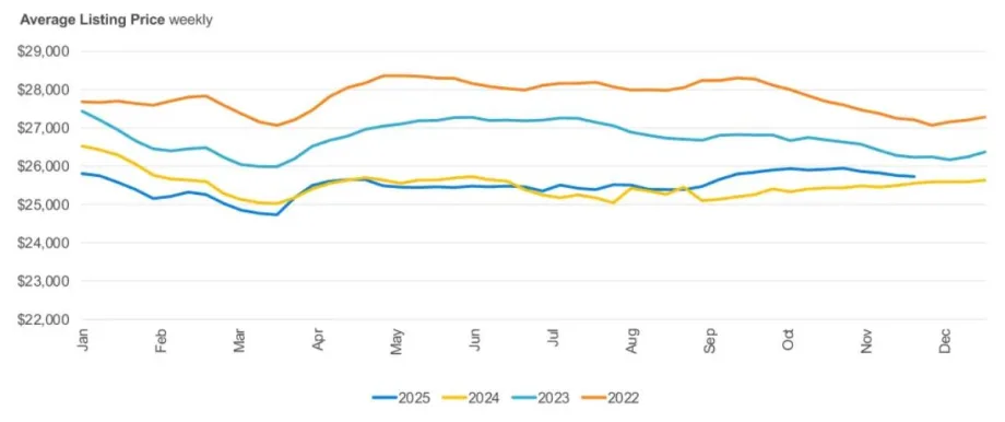 Colored bar graph lines show vehicle listing prices.