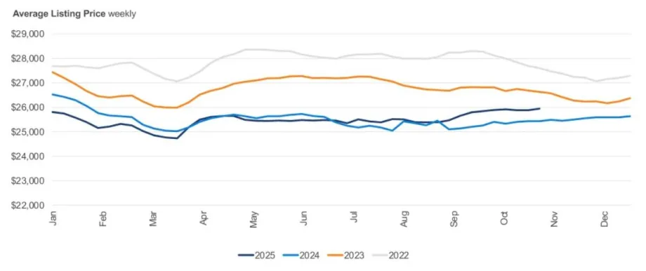 Colored line graphs comparing average listing prices of used vehicles from 2022-2025.