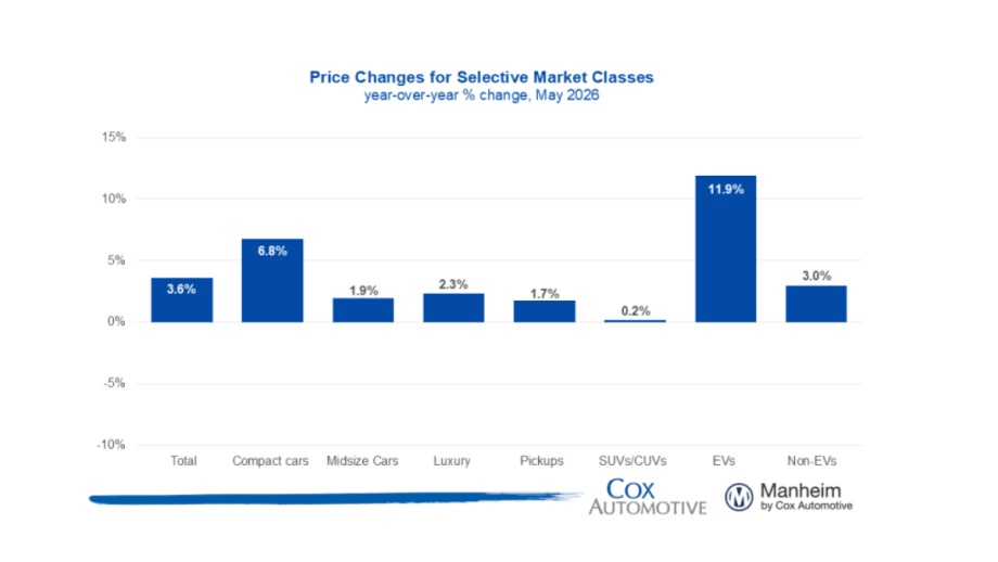 Dark blue bar graphs showing percentage gains in average wholesale used vehicle prices