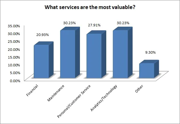 What Are the Most Valuable Services Offered by FMCs?