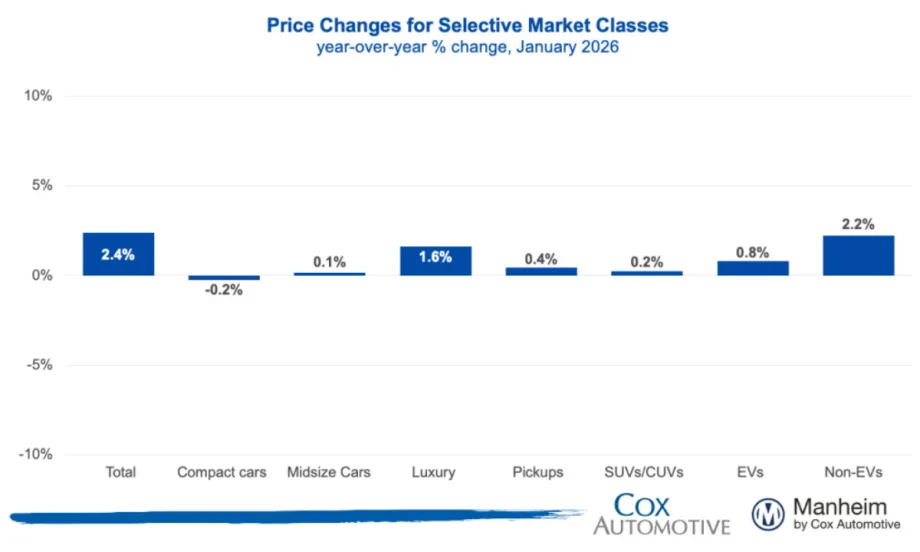Up In 2026: Wholesale Used Vehicle Prices, Values