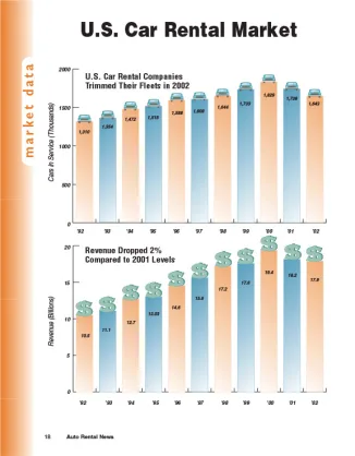 2002 Car Rental Revenue