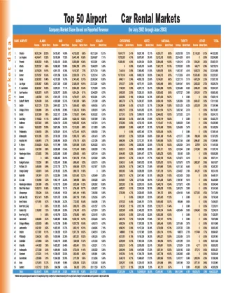 2003 Top Airport Markets Data