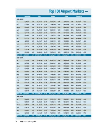 2004 Top Airport Markets Data