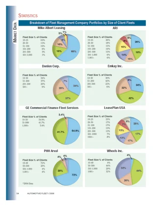 2005 Fleet Size in Lessor Portfolios