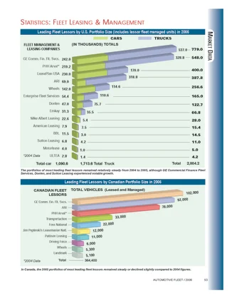 2005 Leading Fleet Lessors