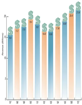 2007 Car Rental Revenue