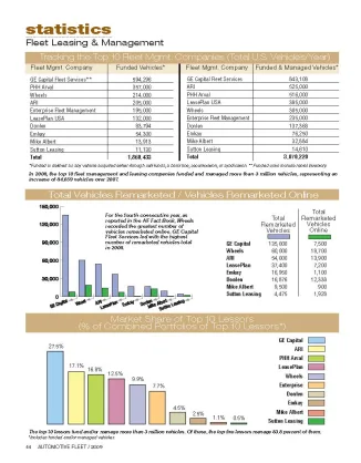2008 Top 10 Leasing Companies