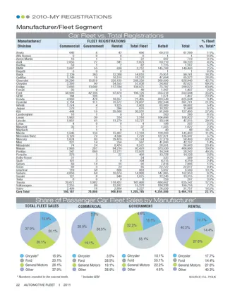 2010-MY Fleet Registrations by Manufacturer
