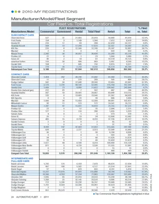 2010-MY Fleet Registrations by Vehicle
