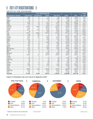2011-CY Fleet Registrations by Manufacturer