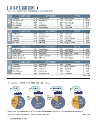 2011-CY Top 5 Fleet Vehicle Registrations