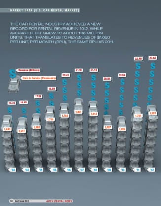 2012 Car Rental Revenue