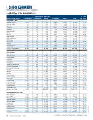 2012-CY Fleet Registrations by Vehicle