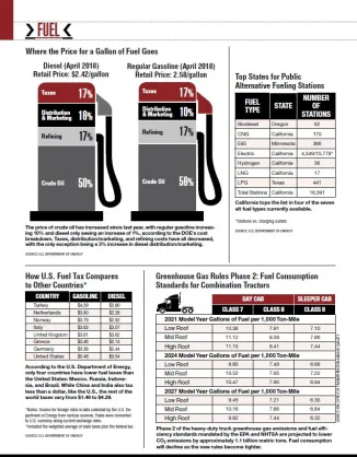 2018 Truck Fuel Prices, Taxes & Consumption