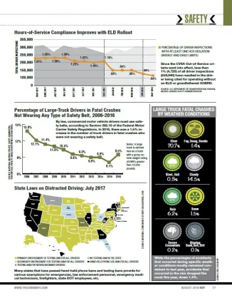 2018 Safety Stats: Hours of Service, ELDs, Distracted Driving