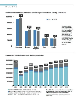 2019 Global Statistics: Commercial Vehicle Registrations & Production