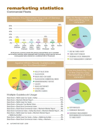 2008 Remarketing Statistics